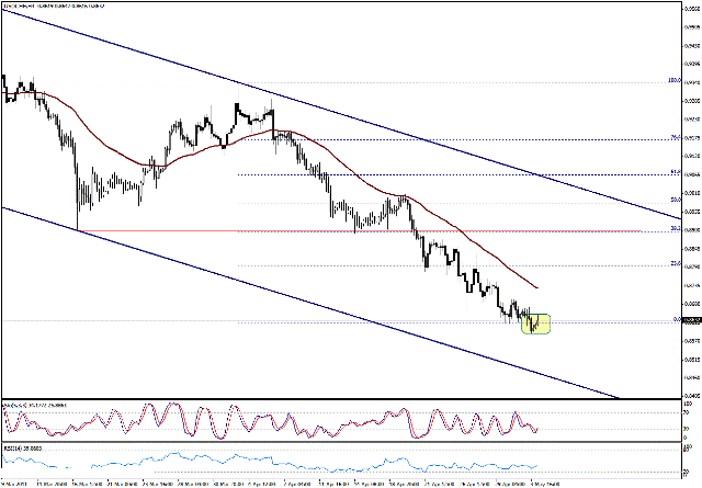 التحليل اليومي للعملات - الرسم البياني  لزوج الفرانك السويسري مقابل الدولار